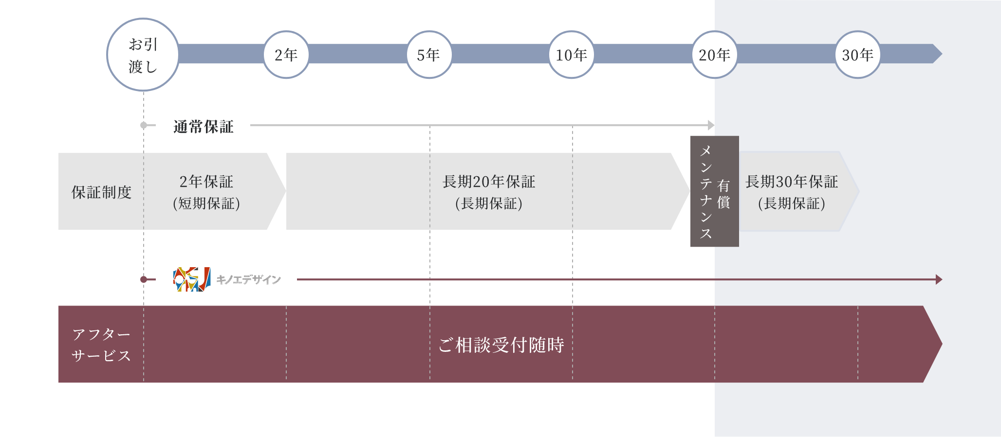 安心して暮らしていただくために30年の長期保証とアフターサービスをご用意
