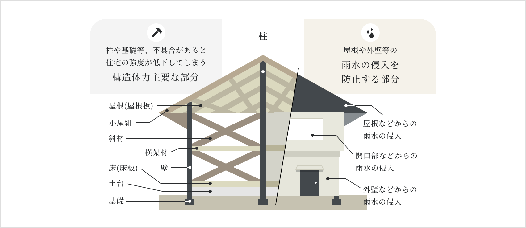 基本構造部分の不具合を長期20年保証