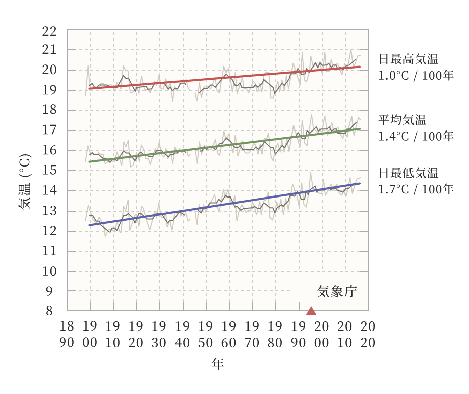 神戸の年平均気温の変化