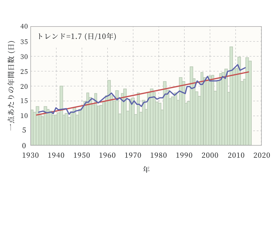 熱帯夜※(日最低気温25℃以上)の日数