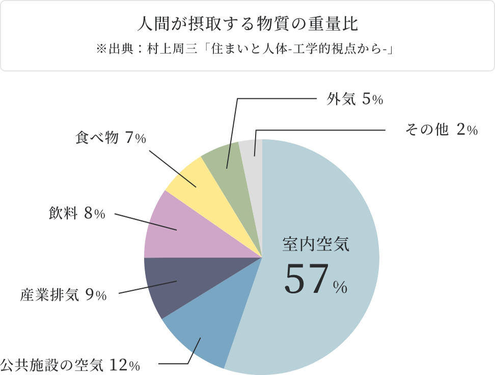 一生で摂取する物質の80が「空気」