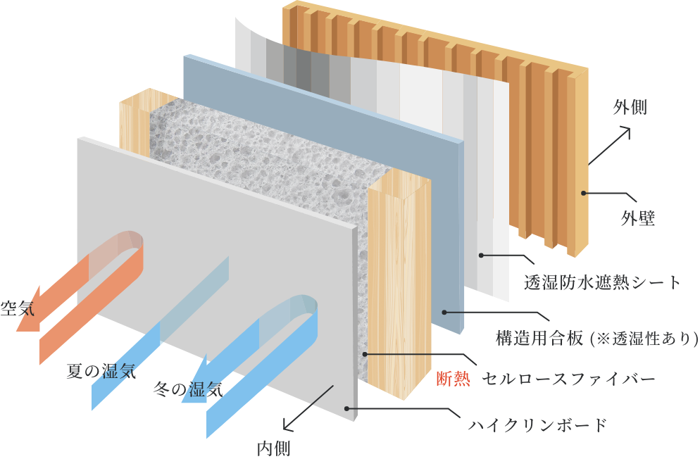 の湿気も冬の乾燥も気にならない快適空間