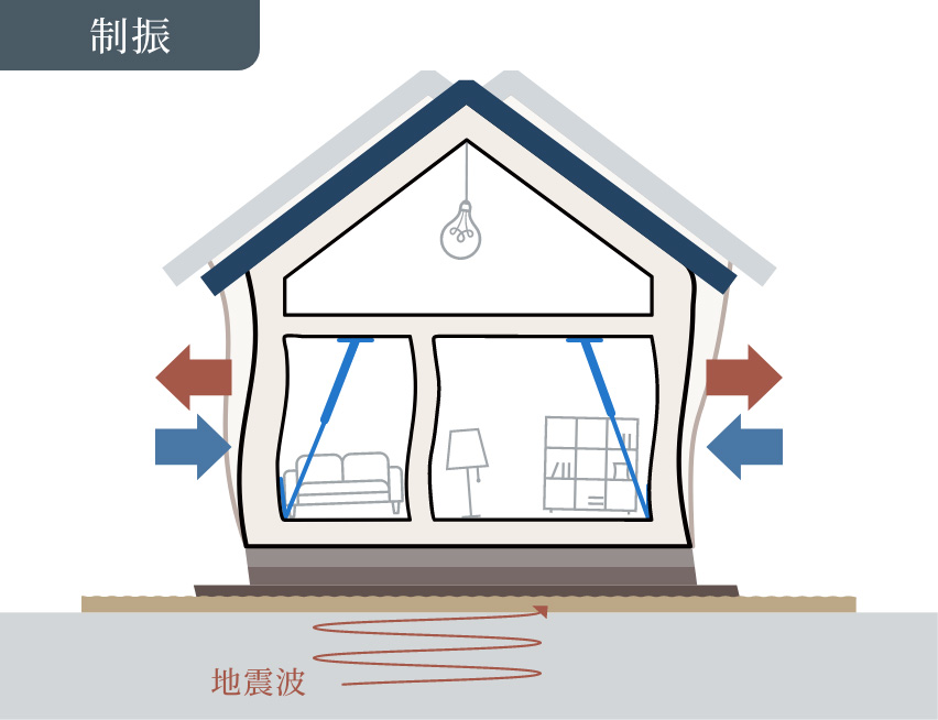地震大国日本で安心して暮らすためには繰り返しの地震に耐えるには「制震」が重要