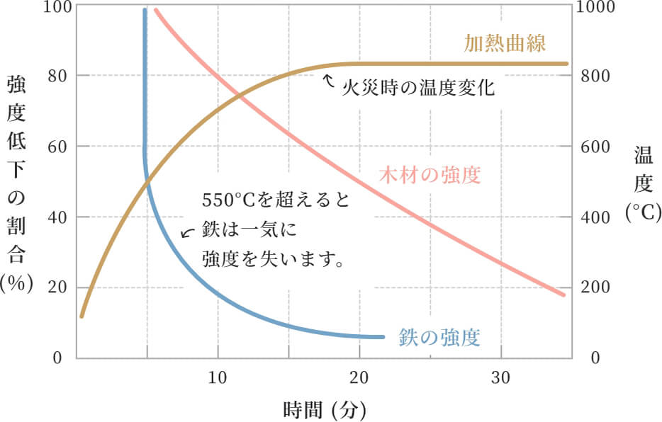 実は火に強い木材